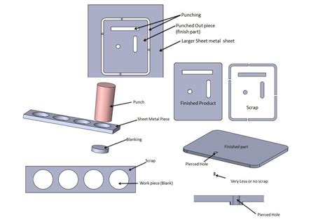 piercing in sheet metal process|differentiate between blanking and punching.